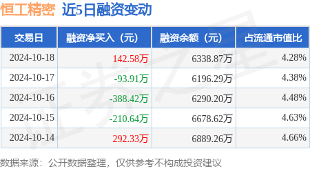 辽阳股票配资 恒工精密：10月18日融资买入906.33万元，融资融券余额6344.34万元