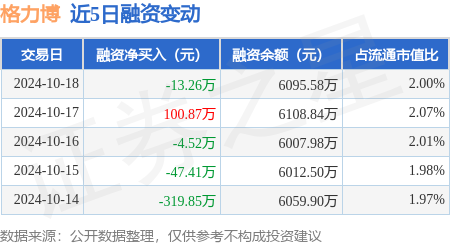 期货配资公司哪家好 格力博：10月18日融资买入355.81万元，融资融券余额6095.58万元