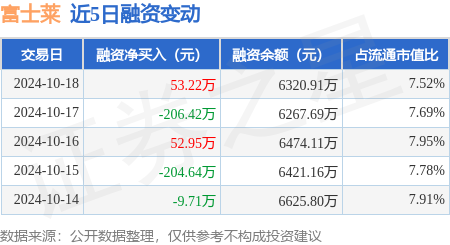 专业炒股配资 富士莱：10月18日融资买入691.73万元，融资融券余额6325.63万元