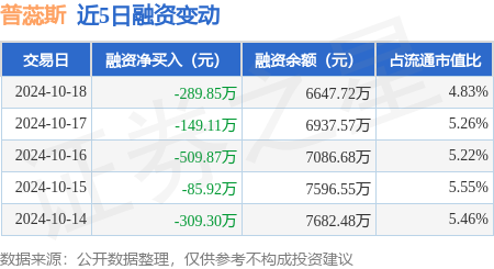 股票私募发行方式有哪些 普蕊斯：10月18日融资买入1097.52万元，融资融券余额6652.63万元