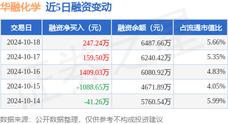 网上炒股配资 华融化学：10月18日融资净买入247.24万元，连续3日累计净买入1815.77万元