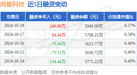 证券etf股票512880 同星科技：10月18日融资买入844.8万元，融资融券余额5953.17万元