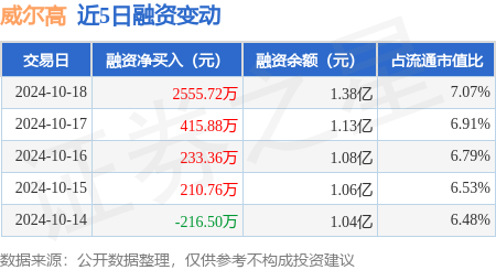 私募股票交易员 威尔高：10月18日融资净买入2555.72万元，连续3日累计净买入3204.96万元