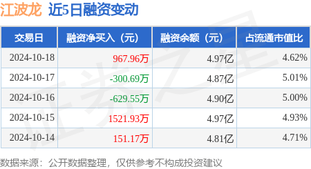 乐平股票配资 江波龙：10月18日融资买入1.23亿元，融资融券余额4.98亿元