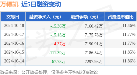 专业股票配资 万得凯：10月18日融资买入276.52万元，融资融券余额7160.42万元