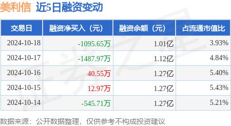 现在股票配资 美利信：10月18日融券卖出3300股，融资融券余额1.01亿元