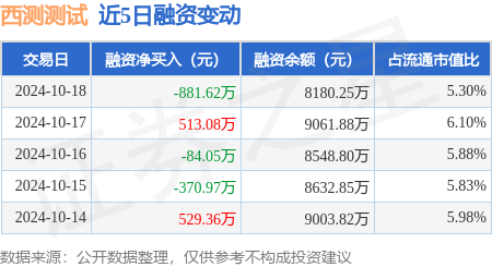 可靠的股票配资 西测测试：10月18日融券卖出300股，融资融券余额8186.15万元