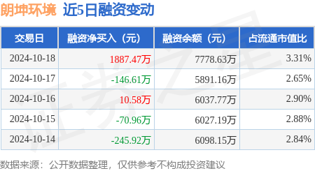 股票配资平台怎么样 朗坤环境：10月18日融资买入3257.64万元，融资融券余额7796.21万元