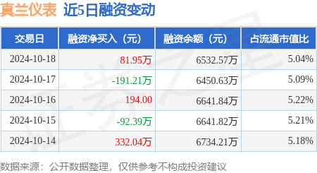 期货配资公司正规的有哪些 真兰仪表：10月18日融资买入415.24万元，融资融券余额6544.16万元