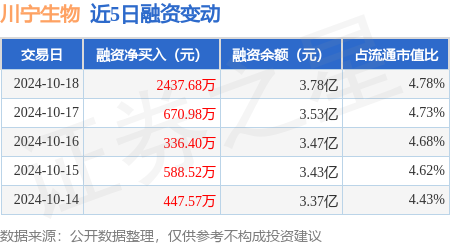 股票配资学习 川宁生物：10月18日融资净买入2437.68万元，连续3日累计净买入3445.06万元