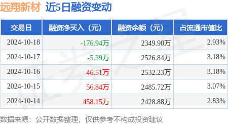 配资资深股票配资门户 远翔新材：10月18日融资买入414.12万元，融资融券余额2349.9万元