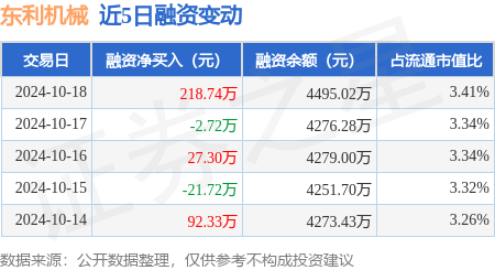 配资炒股开户官网 东利机械：10月18日融资买入440.66万元，融资融券余额4495.02万元