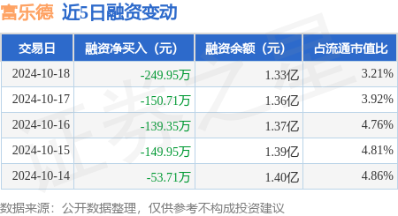 配资概念股票 富乐德：10月18日融券卖出100股，融资融券余额1.33亿元