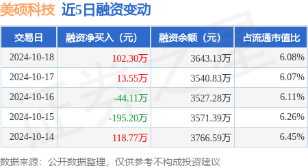 互联网股票配资网 美硕科技：10月18日融资买入429.84万元，融资融券余额3643.13万元