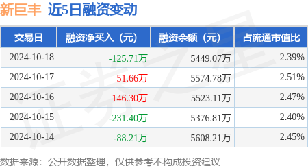 股票配资招商平台 新巨丰：10月18日融资买入305.79万元，融资融券余额5449.07万元