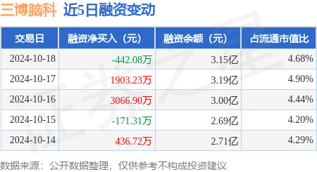 配资资深炒股配资门户 三博脑科：10月18日融资买入7557.94万元，融资融券余额3.15亿元