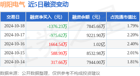 淄博股票配资 明阳电气：10月18日融券净卖出1100股，连续3日累计净卖出5600股