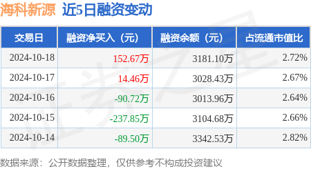 股票配资的公司 海科新源：10月18日融资买入476.48万元，融资融券余额3183.17万元