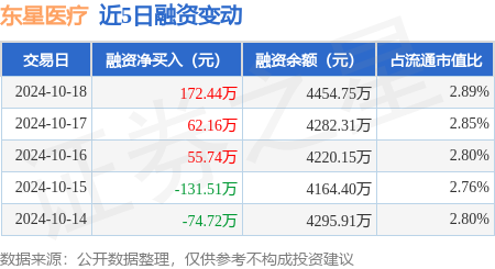 炒股配资的风险 东星医疗：10月18日融资净买入172.44万元，连续3日累计净买入290.35万元