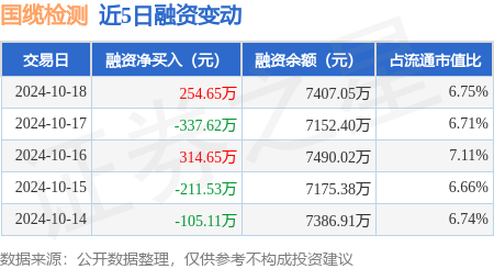 股票配资平台哪个最好 国缆检测：10月18日融资买入1088.6万元，融资融券余额7411.81万元