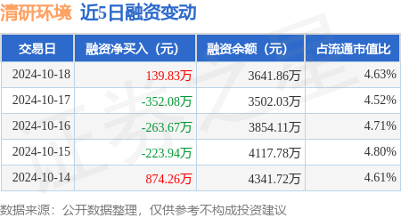 股票配资资源 清研环境：10月18日融资买入1100.09万元，融资融券余额3641.86万元