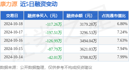 北京期货配资公司 康力源：10月18日融资买入198.9万元，融资融券余额3179.28万元