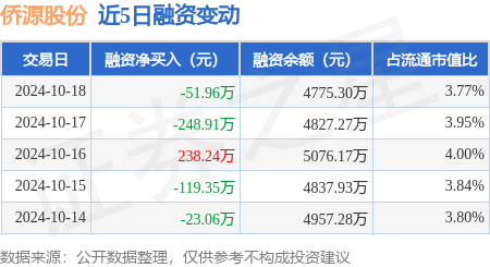 双鸭山股票配资 侨源股份：10月18日融资买入557.91万元，融资融券余额4775.3万元