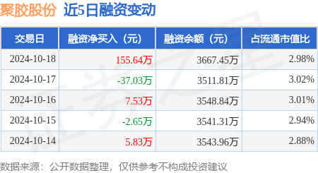 正规的炒股配资平台 聚胶股份：10月18日融资买入792.55万元，融资融券余额3667.45万元