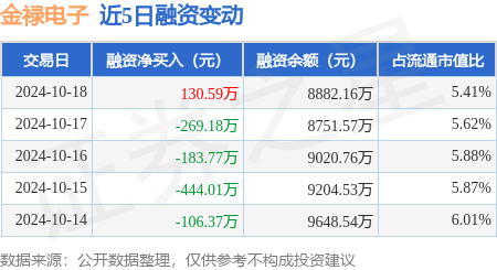 配资好评炒股配资门户 金禄电子：10月18日融资买入1413.83万元，融资融券余额8892.63万元