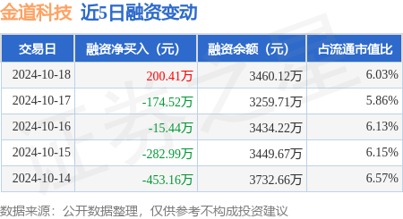 股票配资亲身经历 金道科技：10月18日融资买入503.42万元，融资融券余额3462.51万元