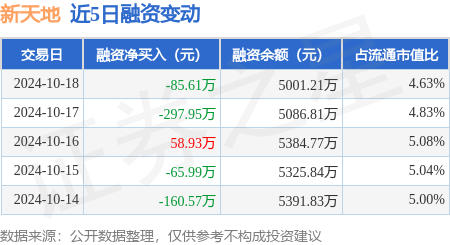 配资炒股的风险 新天地：10月18日融资买入391.2万元，融资融券余额5015.92万元