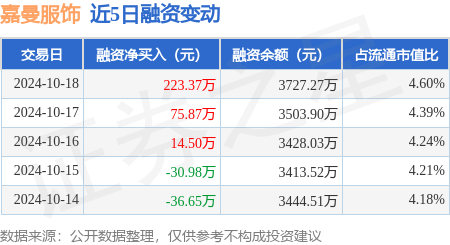 配资炒股怎么操作 嘉曼服饰：10月18日融资净买入223.37万元，连续3日累计净买入313.74万元