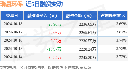 建阳市股票配资 瑞晨环保：10月18日融资买入141.09万元，融资融券余额2236.65万元