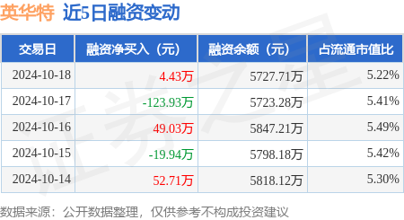 股市中的配资 英华特：10月18日融资买入506.86万元，融资融券余额5732.92万元