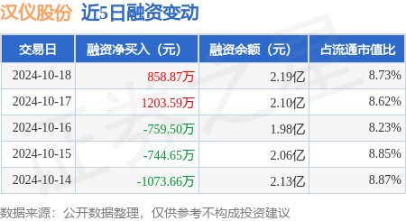 主力配资炒股 汉仪股份：10月18日融资买入2196.19万元，融资融券余额2.19亿元