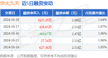 商品期货配资 华大九天：10月18日融资买入5949.55万元，融资融券余额2.68亿元