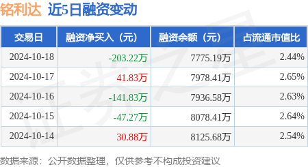 北京股票配资平台 铭利达：10月18日融券卖出500股，融资融券余额7793.96万元