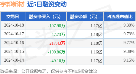 巴中股票配资 宇邦新材：10月18日融资买入1288.3万元，融资融券余额1.17亿元