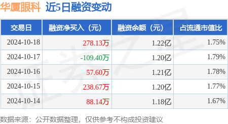 股票配资渠道 华厦眼科：10月18日融资买入2172.26万元，融资融券余额1.24亿元