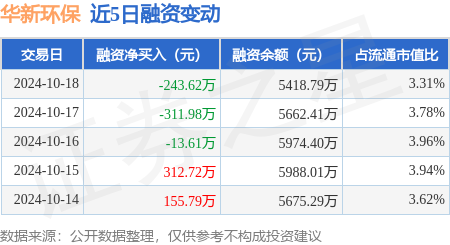 股票配 资平台开户 华新环保：10月18日融券卖出4500股，融资融券余额5429.8万元