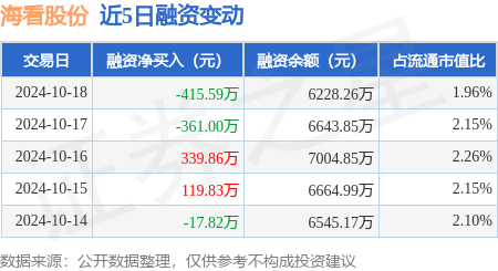 股票私募 海看股份：10月18日融资买入397.72万元，融资融券余额6243.08万元